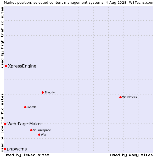 Market position of XpressEngine vs. Web Page Maker vs. phpwcms