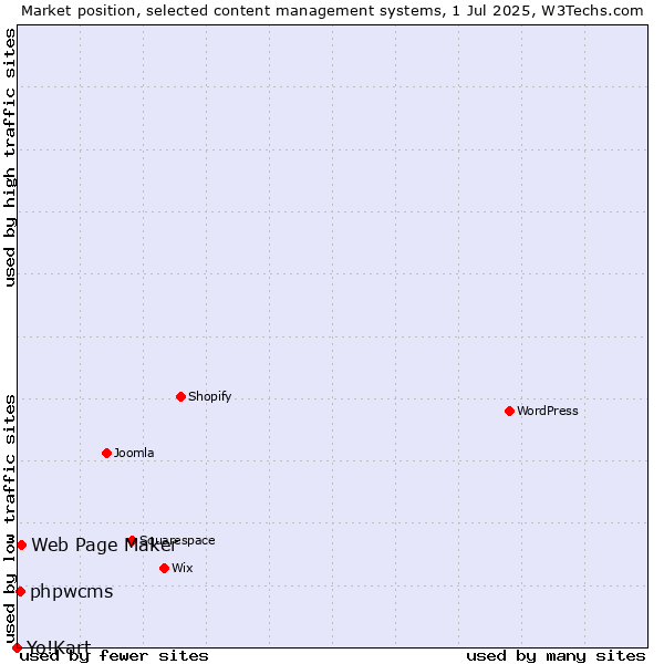 Market position of Web Page Maker vs. phpwcms vs. Yo!Kart