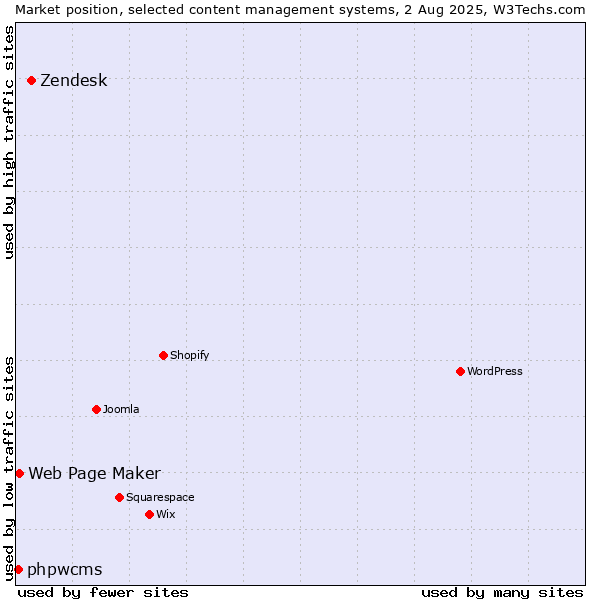 Market position of Zendesk vs. Web Page Maker vs. phpwcms