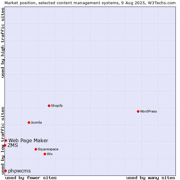 Market position of Web Page Maker vs. phpwcms vs. ZMS