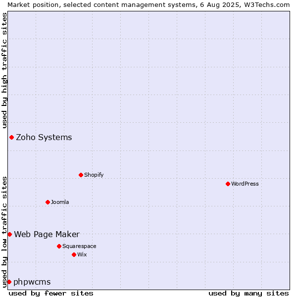 Market position of Zoho Systems vs. Web Page Maker vs. phpwcms