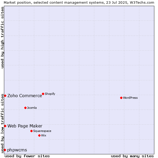 Market position of Zoho Commerce vs. Web Page Maker vs. phpwcms