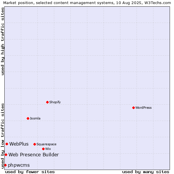 Market position of WebPlus vs. Web Presence Builder vs. phpwcms