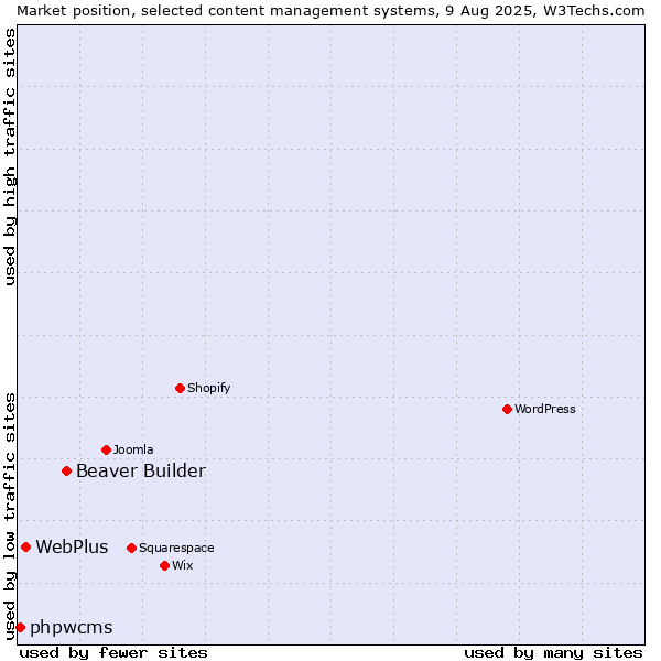 Market position of Beaver Builder vs. WebPlus vs. phpwcms
