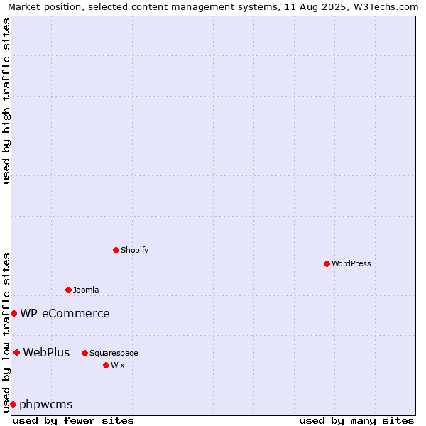 Market position of WebPlus vs. WP eCommerce vs. phpwcms