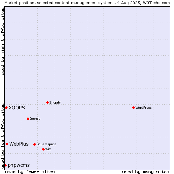 Market position of WebPlus vs. XOOPS vs. phpwcms