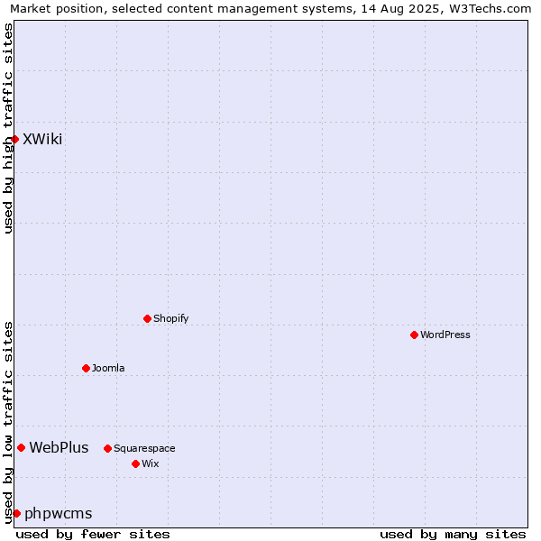 Market position of WebPlus vs. phpwcms vs. XWiki