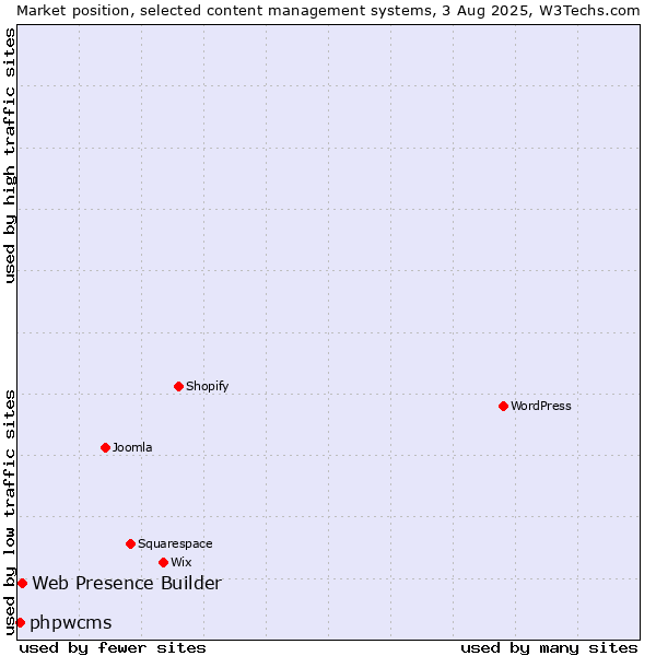 Market position of Web Presence Builder vs. phpwcms