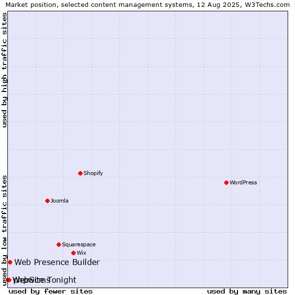 Market position of Web Presence Builder vs. phpwcms vs. WebSite Tonight