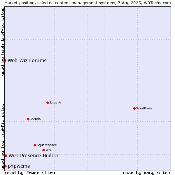 Market position of Web Presence Builder vs. phpwcms vs. Web Wiz Forums