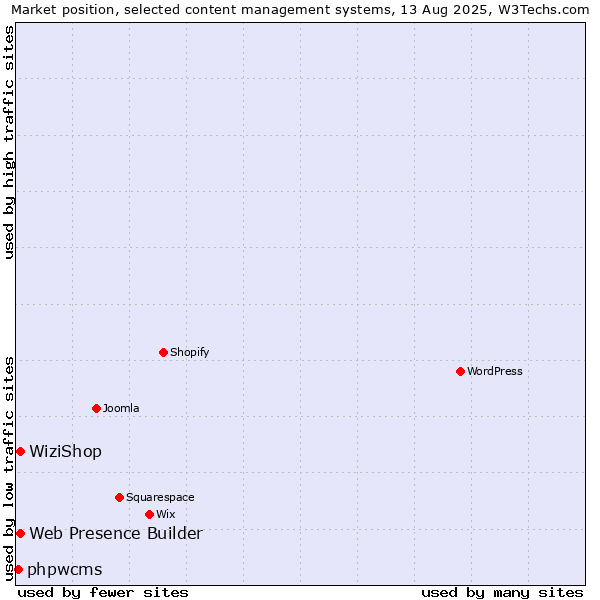 Market position of Web Presence Builder vs. WiziShop vs. phpwcms