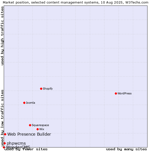 Market position of Web Presence Builder vs. phpwcms vs. WonderCMS