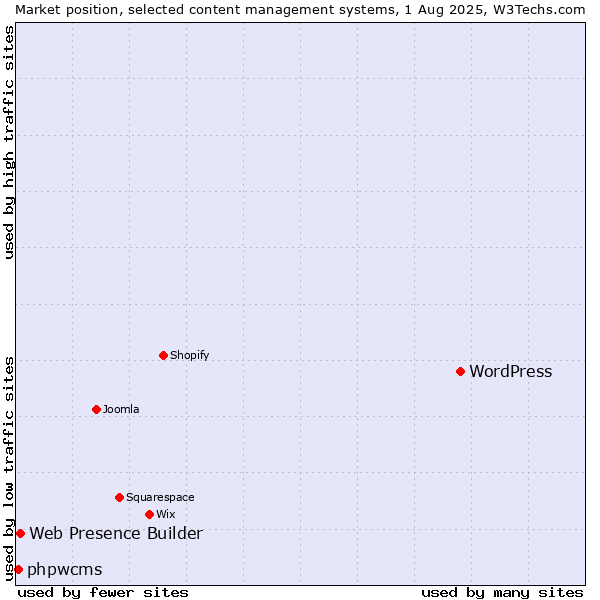 Market position of WordPress vs. Web Presence Builder vs. phpwcms