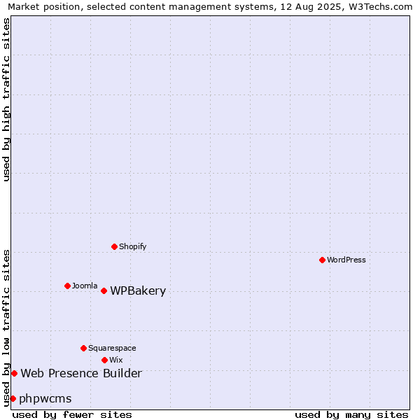 Market position of WPBakery vs. Web Presence Builder vs. phpwcms