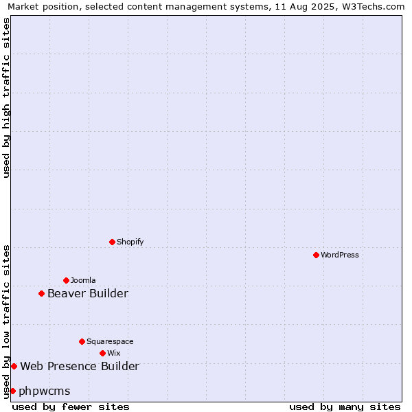 Market position of Beaver Builder vs. Web Presence Builder vs. phpwcms