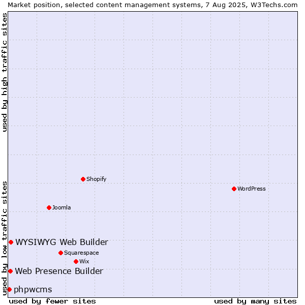 Market position of WYSIWYG Web Builder vs. Web Presence Builder vs. phpwcms