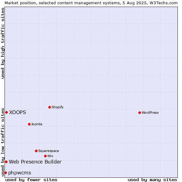 Market position of XOOPS vs. Web Presence Builder vs. phpwcms