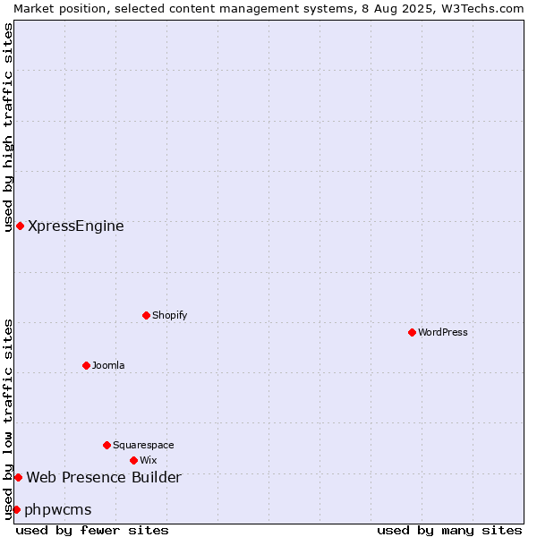 Market position of XpressEngine vs. Web Presence Builder vs. phpwcms