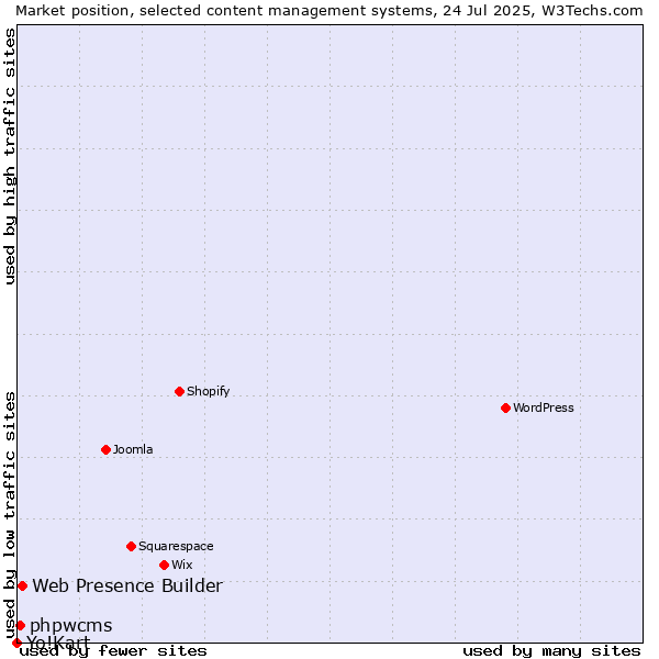 Market position of Web Presence Builder vs. phpwcms vs. Yo!Kart