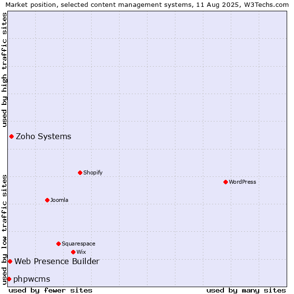 Market position of Zoho Systems vs. Web Presence Builder vs. phpwcms
