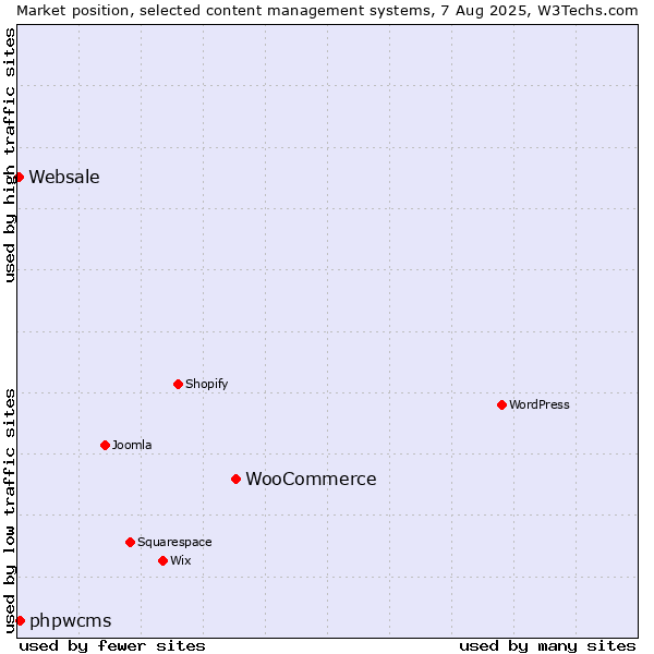 Market position of WooCommerce vs. phpwcms vs. Websale