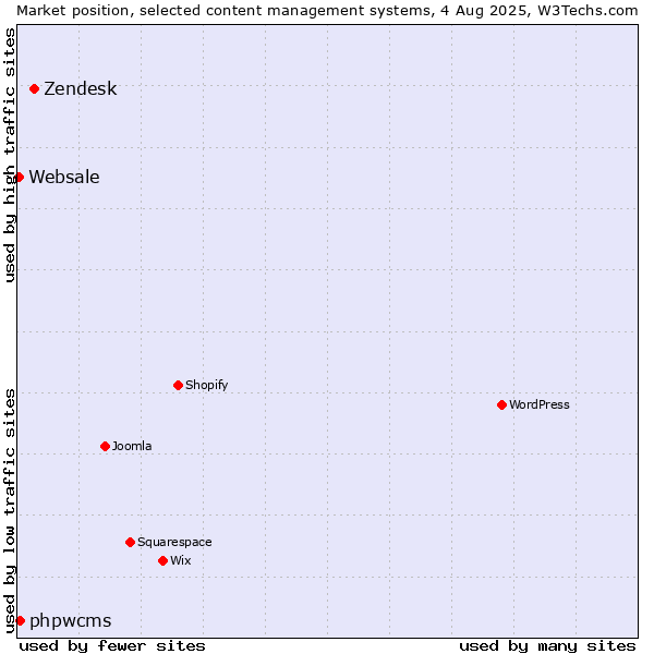 Market position of Zendesk vs. phpwcms vs. Websale