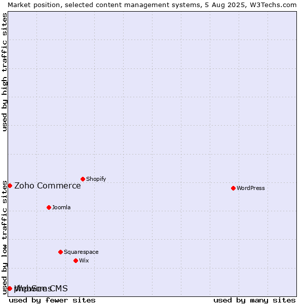 Market position of Zoho Commerce vs. WebSee CMS vs. phpwcms