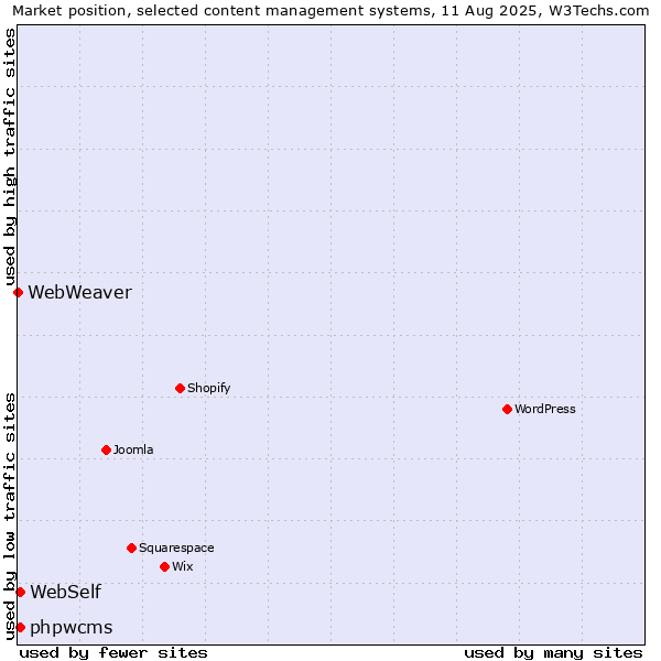 Market position of WebSelf vs. phpwcms vs. WebWeaver