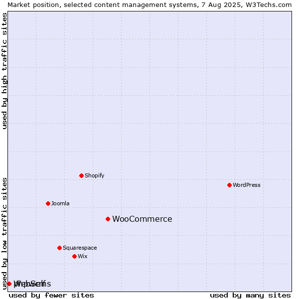 Market position of WooCommerce vs. WebSelf vs. phpwcms