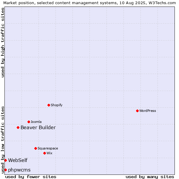 Market position of Beaver Builder vs. WebSelf vs. phpwcms