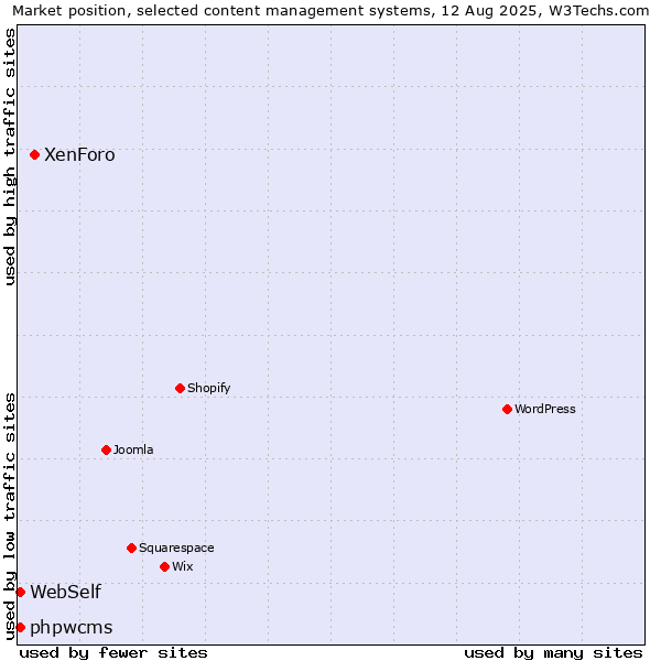 Market position of XenForo vs. WebSelf vs. phpwcms