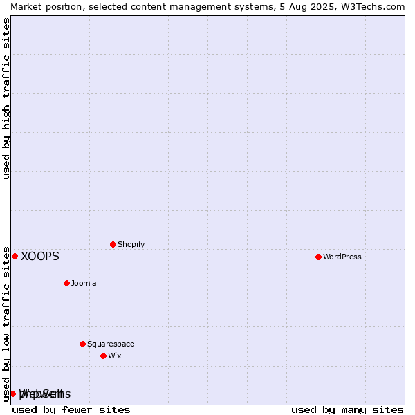 Market position of XOOPS vs. WebSelf vs. phpwcms