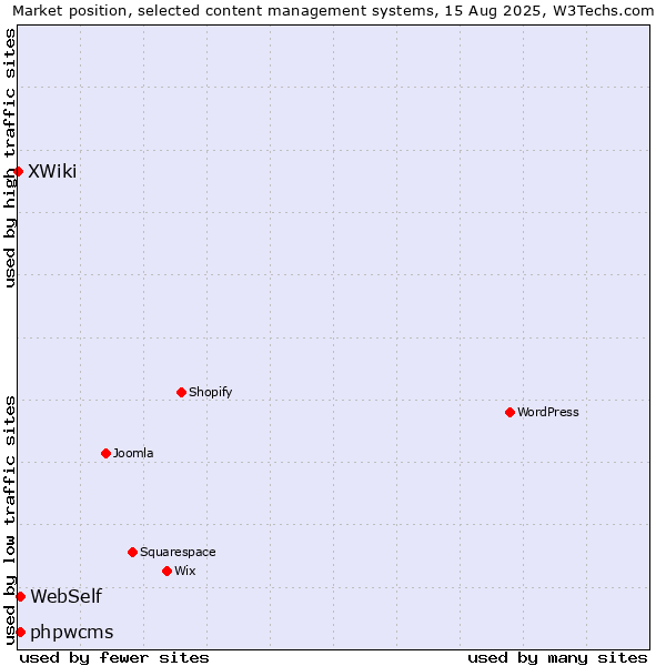 Market position of WebSelf vs. phpwcms vs. XWiki