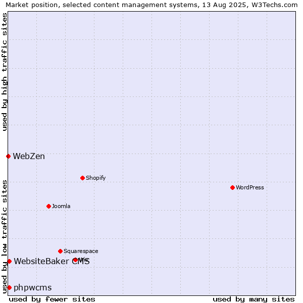 Market position of WebsiteBaker CMS vs. phpwcms vs. WebZen