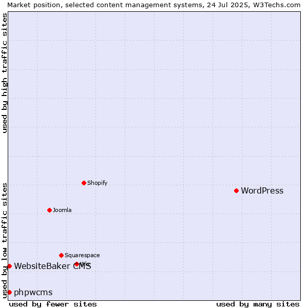 Market position of WordPress vs. WebsiteBaker CMS vs. phpwcms