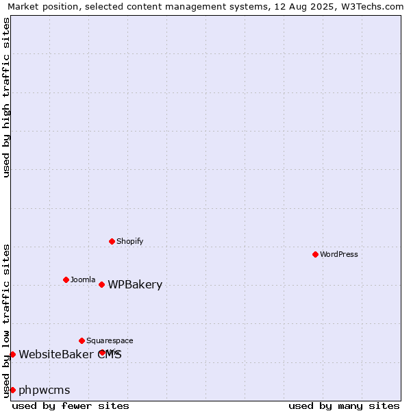 Market position of WPBakery vs. WebsiteBaker CMS vs. phpwcms