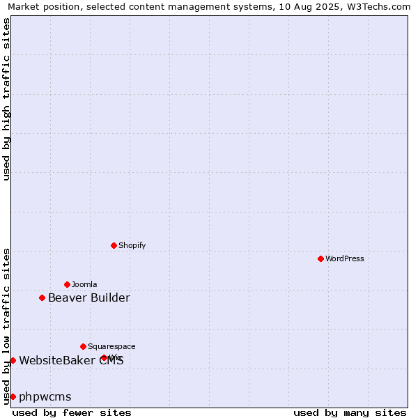 Market position of Beaver Builder vs. WebsiteBaker CMS vs. phpwcms