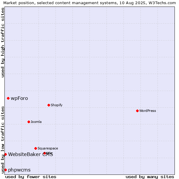 Market position of wpForo vs. WebsiteBaker CMS vs. phpwcms