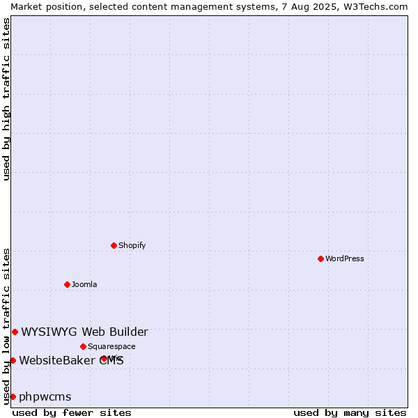 Market position of WYSIWYG Web Builder vs. WebsiteBaker CMS vs. phpwcms