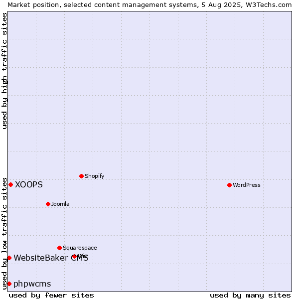 Market position of XOOPS vs. WebsiteBaker CMS vs. phpwcms