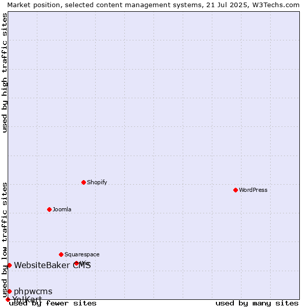 Market position of WebsiteBaker CMS vs. phpwcms vs. Yo!Kart