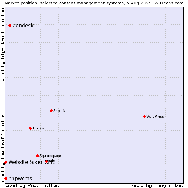 Market position of Zendesk vs. WebsiteBaker CMS vs. phpwcms