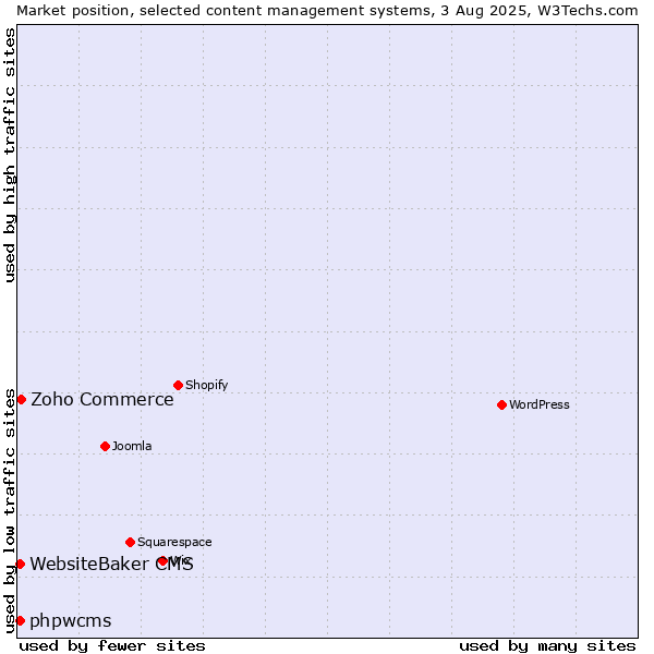 Market position of Zoho Commerce vs. WebsiteBaker CMS vs. phpwcms