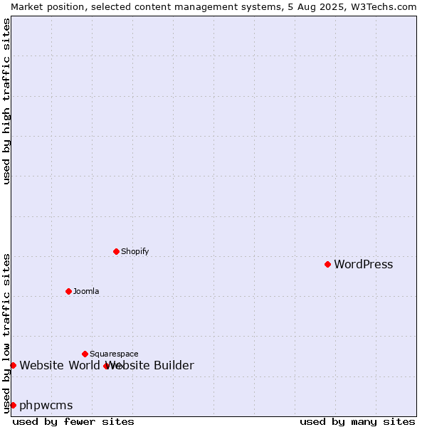 Market position of WordPress vs. phpwcms vs. Website World Website Builder
