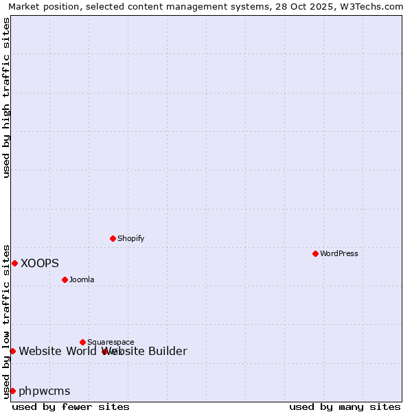 Market position of XOOPS vs. phpwcms vs. Website World Website Builder