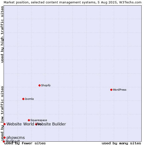Market position of phpwcms vs. Website World Website Builder vs. Yo!Kart