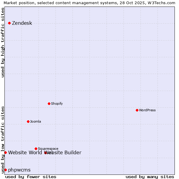 Market position of Zendesk vs. phpwcms vs. Website World Website Builder