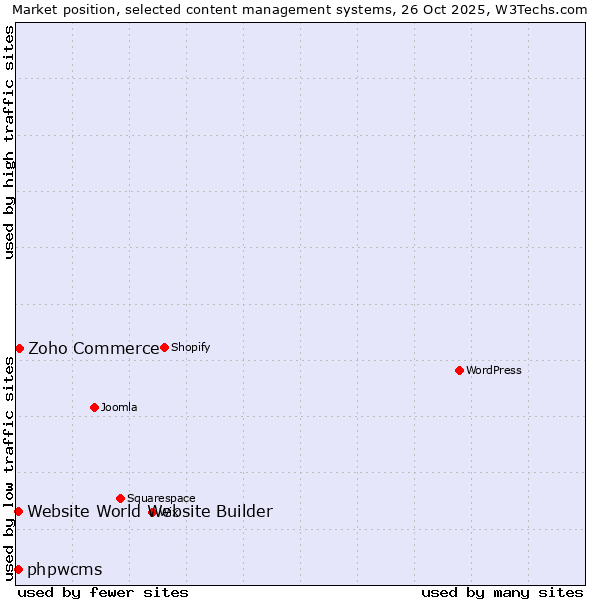 Market position of Zoho Commerce vs. phpwcms vs. Website World Website Builder