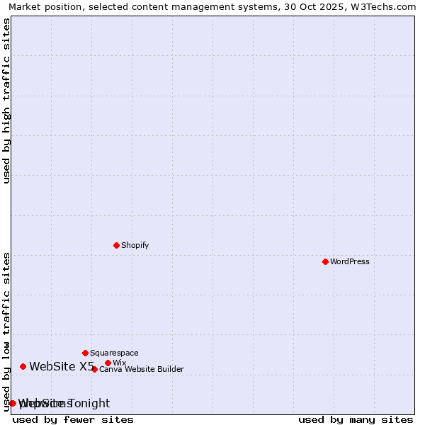 Market position of WebSite X5 vs. phpwcms vs. WebSite Tonight