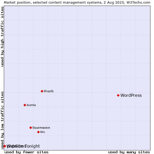 Market position of WordPress vs. phpwcms vs. WebSite Tonight